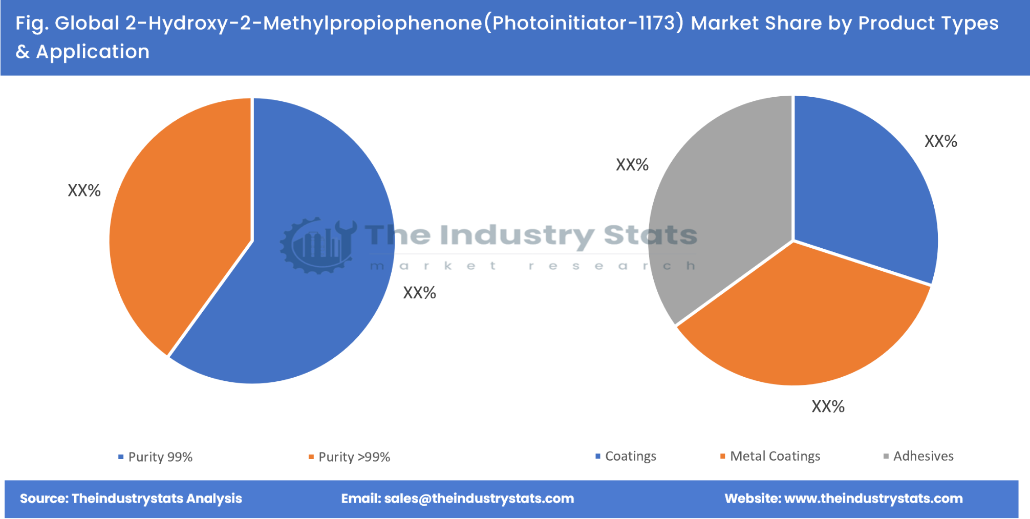2-Hydroxy-2-Methylpropiophenone(Photoinitiator-1173) Share by Product Types & Application